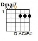 D Major 7th: E = silent, A = silent, D = 0, G = 2, B = 2, E = 2.