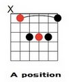 A Major Moveable Chords.