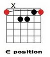 E Major 7th Moveable Chords.