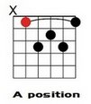 A Major 7th Moveable Chords.