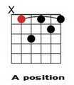 A Minor 7th Moveable Chords.