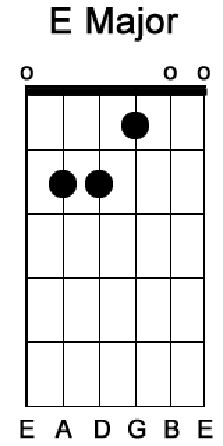 E Major: E string = 0, A string = 2, D string = 2, G string = 1, B string = 0, E string = 0. E Major: E string = 0, A string = 2, D string = 2, G string = 1, B string = 0, E string = 0.