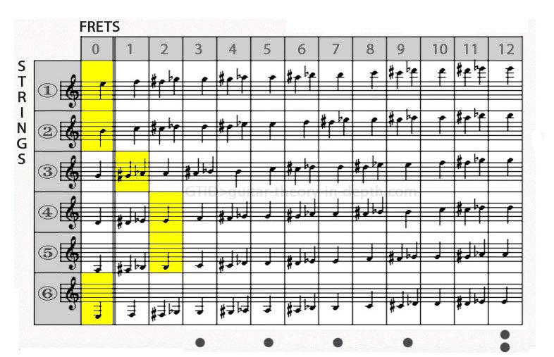 A guitar fretboard that shows the notes on each string. Chord shown: E Major.