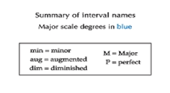 Intervals