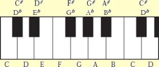 accidentals, enharmonics