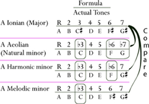 Scales