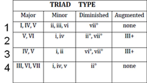triads