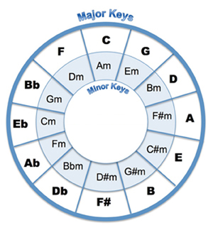 circle of 5ths