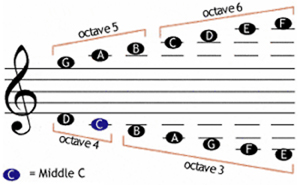 ledger lines