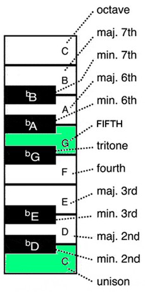 Intervals
