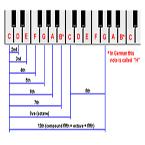 Intervals