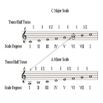 C Major & A Natural Minor