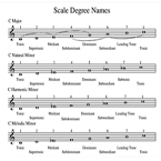 Scale Degree Names