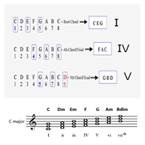 I, IV & IV Chords