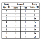 Keys: Sharps & Flats
