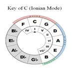 Circle of 5ths -- Key of C