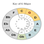 Circle of 5ths -- Key of G