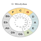 Circle of 5ths -- G Mixolydian
