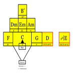 C Chord Progressions Chart