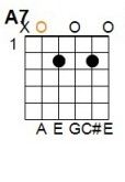 A Minor: E = silent, A = 0, D = 2, G = 2, B = 1, E = 0.