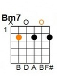 B Minor 7th: E = silent, A = 2, D = 0, G = 2, B = 0, E = 2.