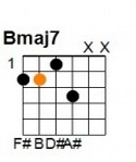 B Major 7th: E = 2, A = 2, D = 1, G = 3, B = silent, E = silent.