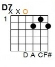 D 7th: E = silent, A = silent, D = 0, G = 2, B = 1, E = 2.