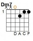 D Minor 7th: E = silent, A = silent, D = 0, G = 2, B = 1, E = 1.