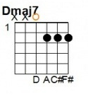 D Major 7th: E = silent, A = silent, D = 0, G = 2, B = 2, E = 2.