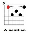 A Major 7th Moveable Chords.
