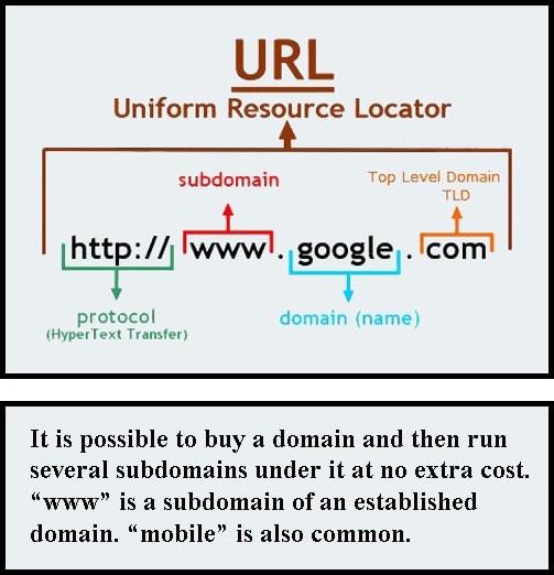 It is possible to buy a domain and then run several subdomains under it at no extra cost. 'www' is a subdomain of an established domain. 'mobile' is also common.