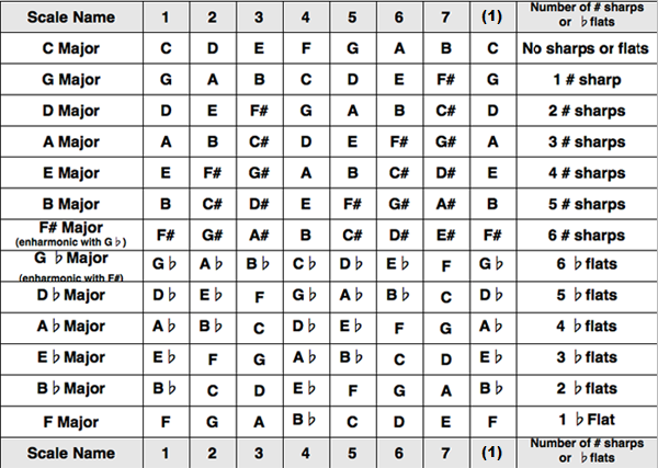 major scales
