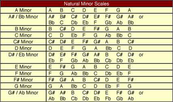 natural minor