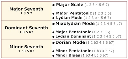 chord > scale