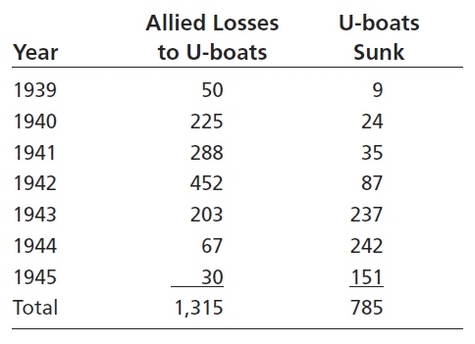losses